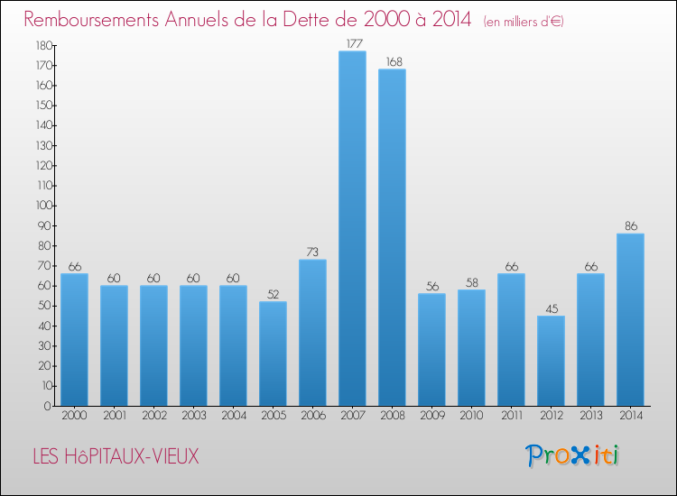 Evolution de l'annuité de la dette pour la commune de LES HôPITAUX-VIEUX de 2000 à 2014 Annuités de la dette pour LES HôPITAUX-VIEUX de 2000 à 2014