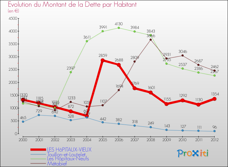 Evolution de la dette par habitant pour la commune de LES HôPITAUX-VIEUX et les communes proches de 2000 à 2012 Comparaison de la dette par habitant pour LES HôPITAUX-VIEUX et les communes voisines de 2000 à 2012