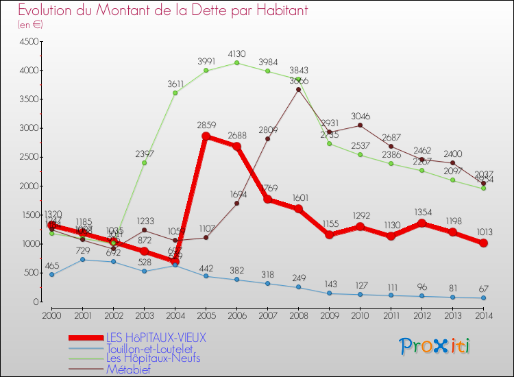 Evolution de la dette par habitant pour la commune de LES HôPITAUX-VIEUX et les communes proches de 2000 à 2014 Comparaison de la dette par habitant pour LES HôPITAUX-VIEUX et les communes voisines de 2000 à 2014