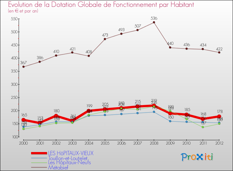 Evolution et montant de la dotation globale de fonctionnement par Habitant pour LES HôPITAUX-VIEUX et les communes proches Comparaison des dotations globales de fonctionnement par habitant pour LES HôPITAUX-VIEUX et les communes voisines
