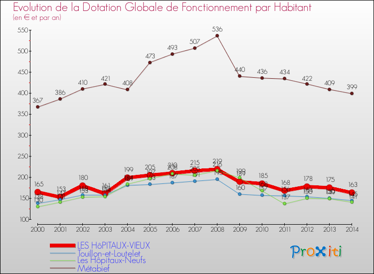 Evolution et montant de la dotation globale de fonctionnement par Habitant pour LES HôPITAUX-VIEUX et les communes proches de 2000 à 2014. Comparaison des dotations globales de fonctionnement par habitant pour LES HôPITAUX-VIEUX et les communes voisines de 2000 à 2014.