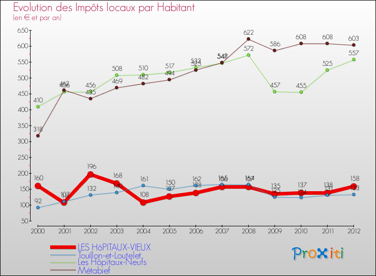 Evolution et montant des impôts locaux par Habitant pour LES HôPITAUX-VIEUX et les communes proches Comparaison des impôts locaux par habitant pour LES HôPITAUX-VIEUX et les communes voisines