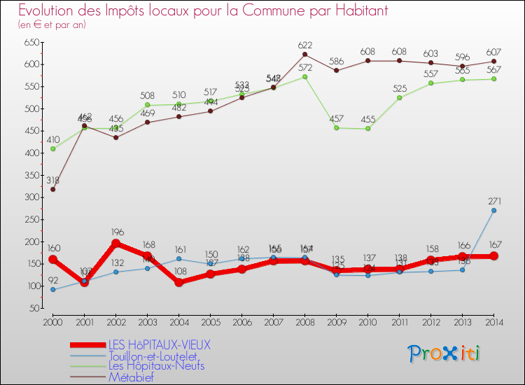 Evolution et montant des impôts locaux par Habitant pour LES HôPITAUX-VIEUX et les communes proches de 2000 à 2014 Comparaison des impôts locaux par habitant pour LES HôPITAUX-VIEUX et les communes voisines de 2000 à 2014