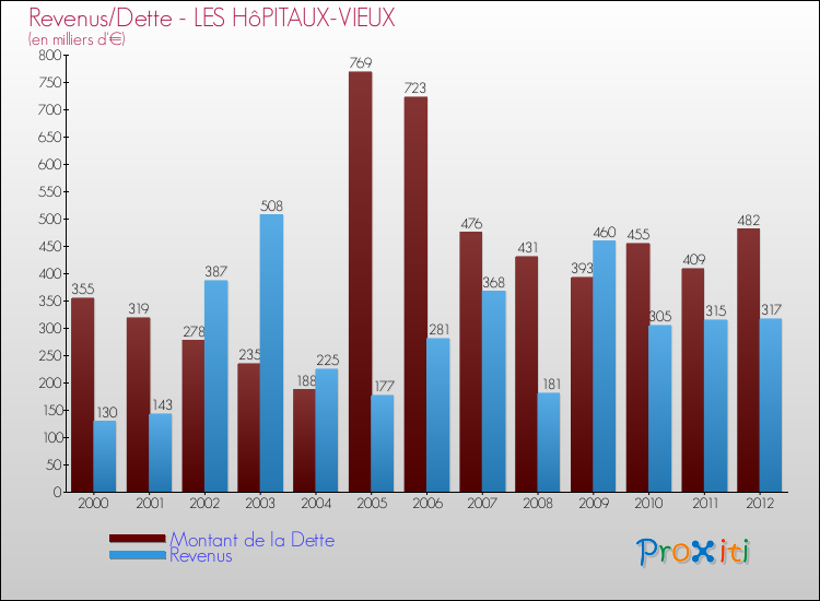 Evolution comparée de la dette et des revenus pour la commune de LES HôPITAUX-VIEUX de 2000 à 2012 Comparaison de la dette et des revenus pour LES HôPITAUX-VIEUX de 2000 à 2012