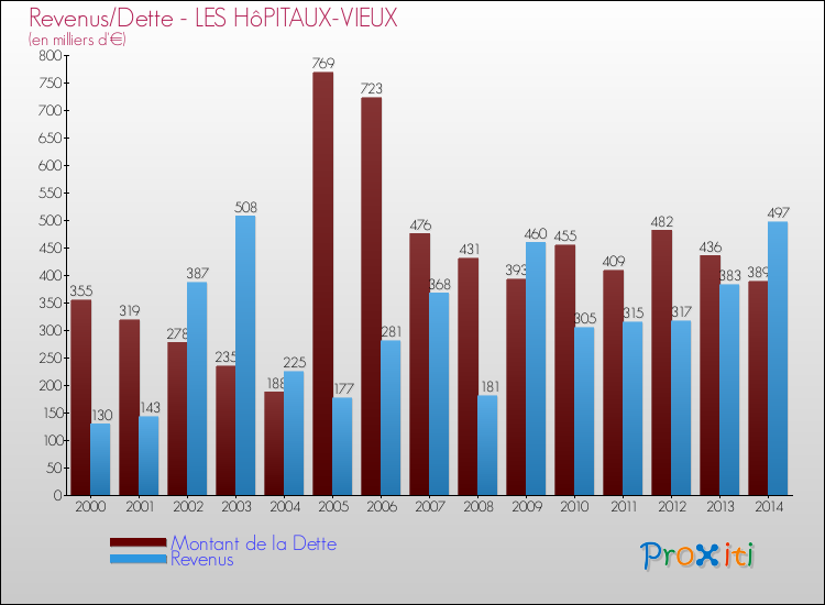Evolution comparée de la dette et des revenus pour la commune de LES HôPITAUX-VIEUX de 2000 à 2014 Comparaison de la dette et des revenus pour LES HôPITAUX-VIEUX de 2000 à 2014
