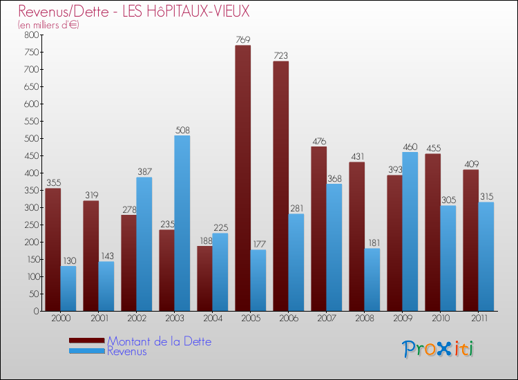 Evolution comparée de la dette et des revenus pour la commune de LES HôPITAUX-VIEUX de 2000 à 2011 Comparaison de la dette et des revenus pour LES HôPITAUX-VIEUX de 2000 à 2011
