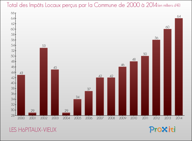 Evolution des Impôts Locaux pour la commune de LES HôPITAUX-VIEUX de 2000 à 2014 Evolution des Impôts Locaux pour LES HôPITAUX-VIEUX de 2000 à 2014