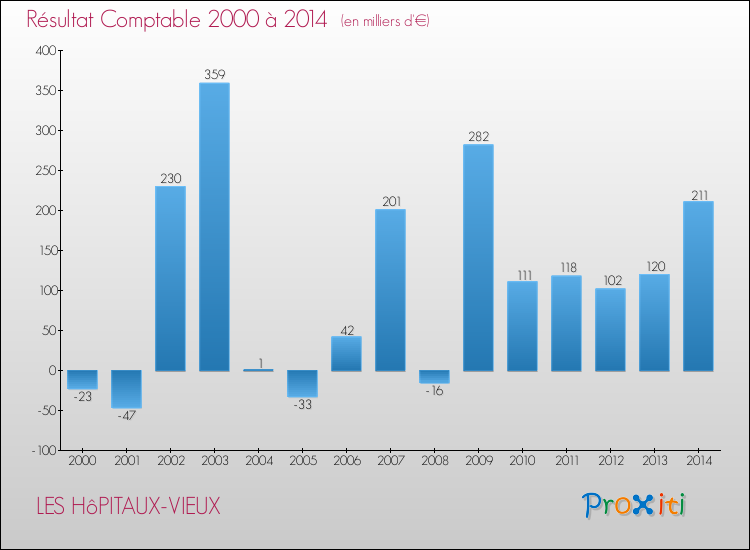 Evolution du résultat comptable pour la commune de LES HôPITAUX-VIEUX de 2000 à 2014 Evolution du résultat comptable pour LES HôPITAUX-VIEUX de 2000 à 2014