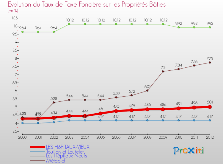 Evolution du taux de la taxe foncière sur le bati pour LES HôPITAUX-VIEUX et les communes proches de 2000 à 2012 Comparaison des taux de taxe foncière sur le bati pour LES HôPITAUX-VIEUX et les communes voisines de 2000 à 2012