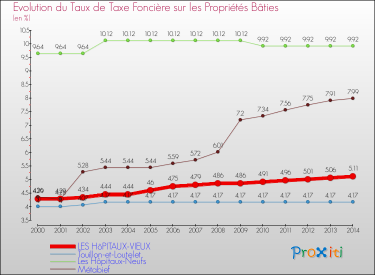 Evolution du taux de la taxe foncière sur le bati pour LES HôPITAUX-VIEUX et les communes proches de 2000 à 2014 Comparaison des taux de taxe foncière sur le bati pour LES HôPITAUX-VIEUX et les communes voisines de 2000 à 2014