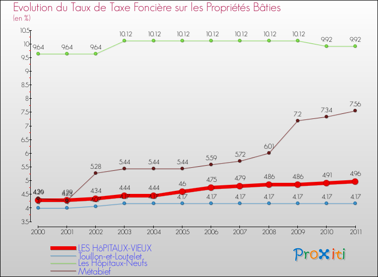 Evolution du taux de la taxe foncière sur le bati pour LES HôPITAUX-VIEUX et les communes proches Comparaison des taux de taxe foncière sur le bati pour LES HôPITAUX-VIEUX et les communes voisines