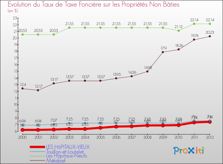 Evolution du taux de la taxe foncière sur les immeubles et terrains non batis pour LES HôPITAUX-VIEUX et les communes proches de 2000 à 2012 Comparaison des taux de la taxe foncière sur les immeubles et terrains non batis pour LES HôPITAUX-VIEUX et les communes voisines de 2000 à 2012