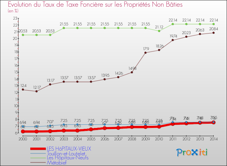 Evolution du taux de la taxe foncière sur les immeubles et terrains non batis pour LES HôPITAUX-VIEUX et les communes proches de 2000 à 2014 Comparaison des taux de la taxe foncière sur les immeubles et terrains non batis pour LES HôPITAUX-VIEUX et les communes voisines de 2000 à 2014