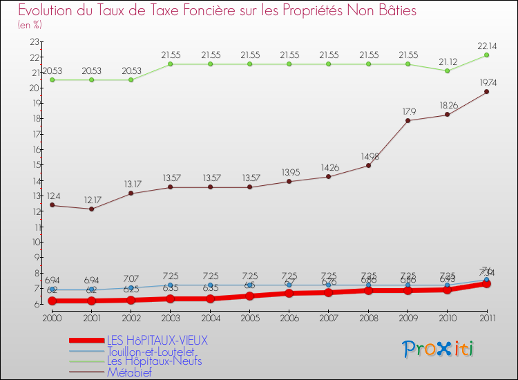 Evolution du taux de la taxe foncière sur les immeubles et terrains non batis pour LES HôPITAUX-VIEUX et les communes proches Comparaison des taux de la taxe foncière sur les immeubles et terrains non batis pour LES HôPITAUX-VIEUX et les communes voisines
