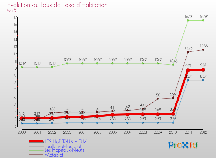 Evolution du taux de la taxe d'habitation pour LES HôPITAUX-VIEUX et les communes proches Comparaison des taux de la taxe d'habitation pour LES HôPITAUX-VIEUX et les communes voisines