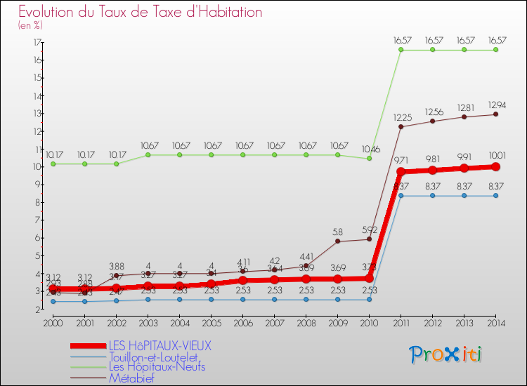 Evolution du taux de la taxe d'habitation pour LES HôPITAUX-VIEUX et les communes proches de 2000 à 2014 Comparaison des taux de la taxe d'habitation pour LES HôPITAUX-VIEUX et les communes voisines de 2000 à 2014