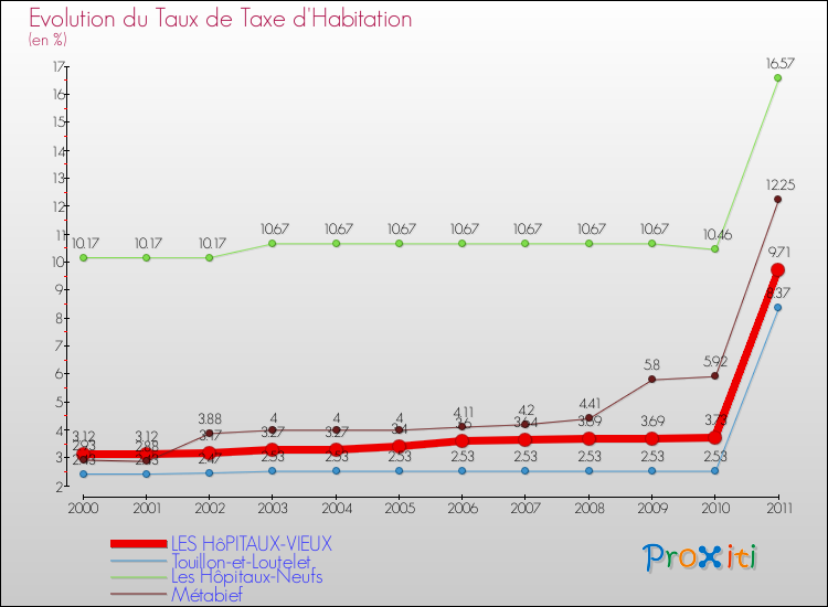 Evolution du taux de la taxe d'habitation pour LES HôPITAUX-VIEUX et les communes proches Comparaison des taux de la taxe d'habitation pour LES HôPITAUX-VIEUX et les communes voisines
