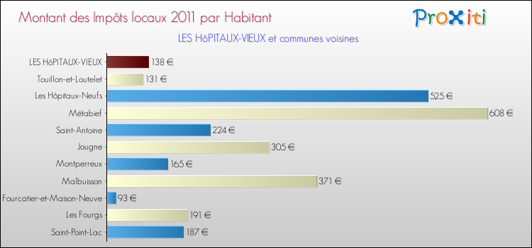 Montant des impôts locaux par Habitant pour LES HôPITAUX-VIEUX et les communes proches Comparaison des impôts locaux par habitant pour LES HôPITAUX-VIEUX et les communes voisines