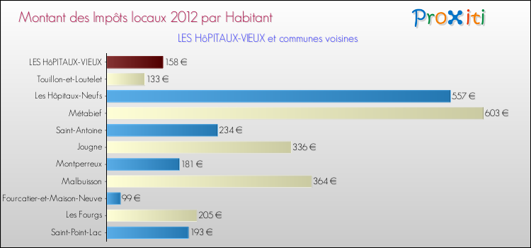 Montant des impôts locaux par Habitant pour LES HôPITAUX-VIEUX et les communes proches Comparaison des impôts locaux par habitant pour LES HôPITAUX-VIEUX et les communes voisines