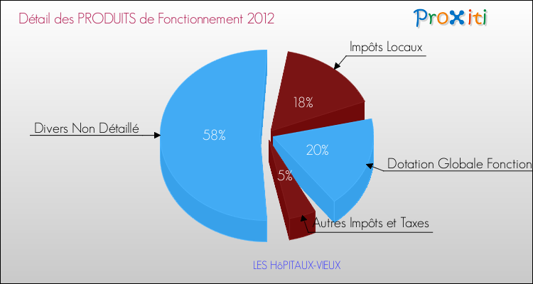 Décomposition du Budget de Fonctionnement 2012 de la commune de LES HôPITAUX-VIEUX Budget de Fonctionnement 2012 pour la commune de LES HôPITAUX-VIEUX