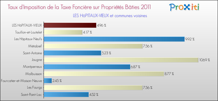 Taux d'imposition de la taxe foncière sur le bati 2011 pour LES HôPITAUX-VIEUX et les communes proches Comparaison des taux d'imposition de la taxe foncière sur le bati 2011 pour LES HôPITAUX-VIEUX et les communes voisines