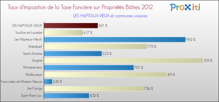 Taux d'imposition de la taxe foncière sur le bati 2012 pour LES HôPITAUX-VIEUX et les communes proches Comparaison des taux d'imposition de la taxe foncière sur le bati 2012 pour LES HôPITAUX-VIEUX et les communes voisines