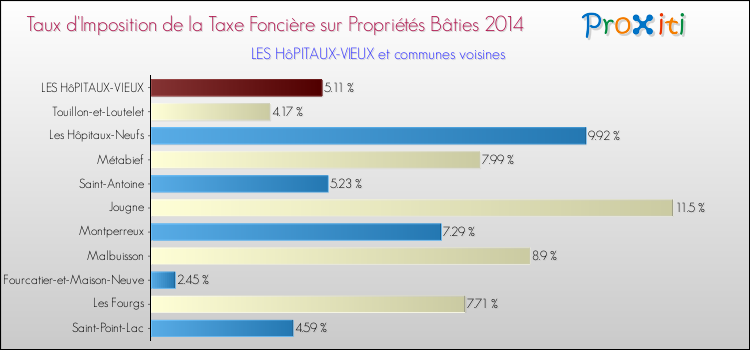 Taux d'imposition de la taxe foncière sur le bati 2014 pour LES HôPITAUX-VIEUX et les communes proches Comparaison des taux d'imposition de la taxe foncière sur le bati 2014 pour LES HôPITAUX-VIEUX et les communes voisines