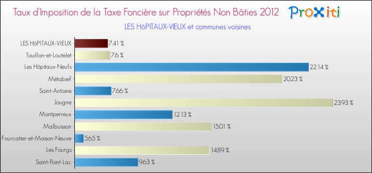 Taux d'imposition de la taxe foncière sur les immeubles et terrains non batis 2012 pour LES HôPITAUX-VIEUX et les communes proches Comparaison des taux d'imposition de la taxe foncière sur les immeubles et terrains non batis 2012 pour LES HôPITAUX-VIEUX et les communes voisines