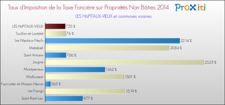Taux d'imposition de la taxe foncière sur les immeubles et terrains non batis 2014 pour LES HôPITAUX-VIEUX et les communes proches Comparaison des taux d'imposition de la taxe foncière sur les immeubles et terrains non batis 2014 pour LES HôPITAUX-VIEUX et les communes voisines