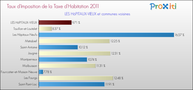 Taux d'imposition de la taxe d'habitation 2011 pour LES HôPITAUX-VIEUX et les communes proches Comparaison des taux d'imposition de la taxe d'habitation 2011 pour LES HôPITAUX-VIEUX et les communes voisines