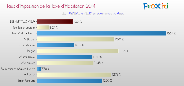 Taux d'imposition de la taxe d'habitation 2014 pour LES HôPITAUX-VIEUX et les communes proches Comparaison des taux d'imposition de la taxe d'habitation 2014 pour LES HôPITAUX-VIEUX et les communes voisines