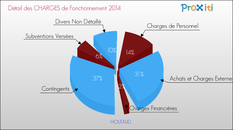 Décomposition des Charges de Fonctionnement 2014 de la commune de HOUTAUD Charges de Fonctionnement 2014 pour la commune de HOUTAUD