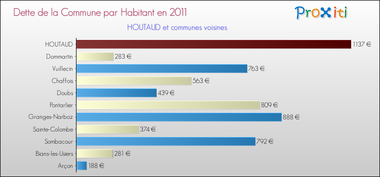Dette par habitant de la commune en 2011 pour HOUTAUD et les communes proches Comparaison de la dette par habitant de la commune en 2011 pour HOUTAUD et les communes voisines