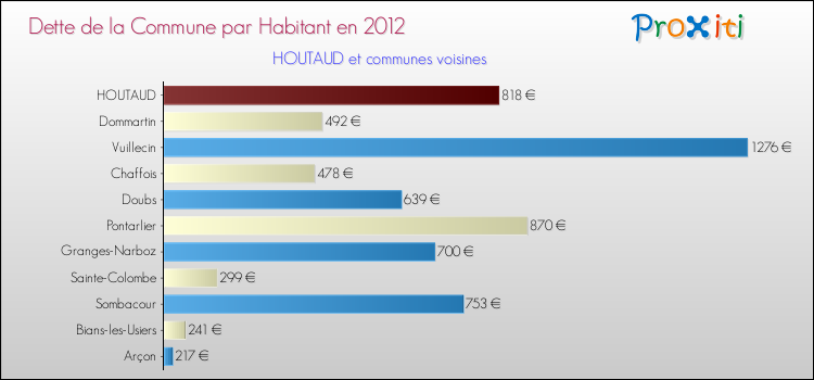 Dette par habitant de la commune en 2012 pour HOUTAUD et les communes proches Comparaison de la dette par habitant de la commune en 2012 pour HOUTAUD et les communes voisines