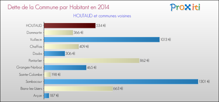 Dette par habitant de la commune en 2014 pour HOUTAUD et les communes proches Comparaison de la dette par habitant de la commune en 2014 pour HOUTAUD et les communes voisines