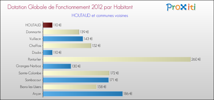 Montant des dotations globales de fonctionnement DGF par Habitant pour HOUTAUD et les communes proches Comparaison des des dotations globales de fonctionnement DGF par habitant pour HOUTAUD et les communes voisines