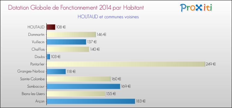 Montant des dotations globales de fonctionnement DGF par Habitant pour HOUTAUD et les communes proches en 2014. Comparaison des des dotations globales de fonctionnement DGF par habitant pour HOUTAUD et les communes voisines en 2014.