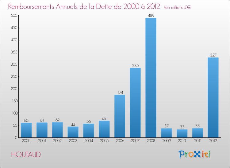 Evolution de l'annuité de la dette pour la commune de HOUTAUD de 2000 à 2012 Annuités de la dette pour HOUTAUD de 2000 à 2012