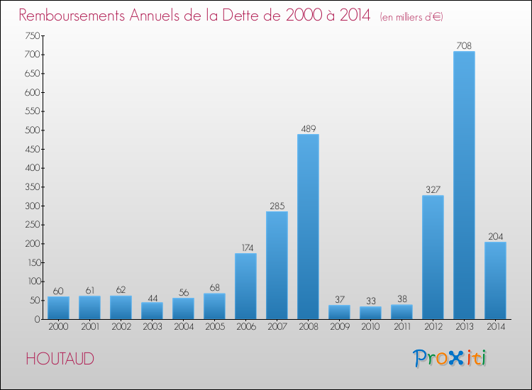 Evolution de l'annuité de la dette pour la commune de HOUTAUD de 2000 à 2014 Annuités de la dette pour HOUTAUD de 2000 à 2014