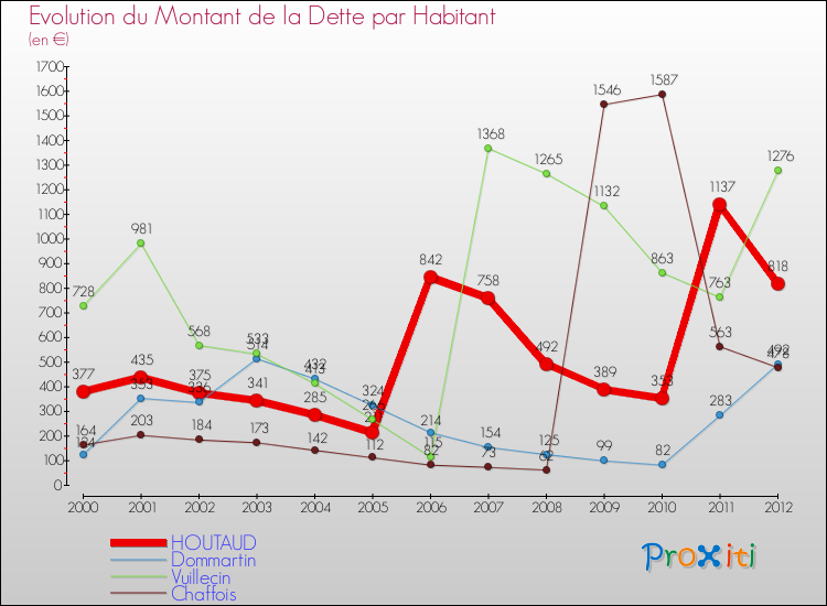 Evolution de la dette par habitant pour la commune de HOUTAUD et les communes proches de 2000 à 2012 Comparaison de la dette par habitant pour HOUTAUD et les communes voisines de 2000 à 2012