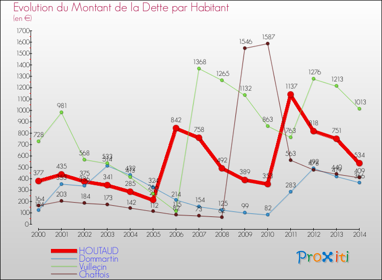 Evolution de la dette par habitant pour la commune de HOUTAUD et les communes proches de 2000 à 2014 Comparaison de la dette par habitant pour HOUTAUD et les communes voisines de 2000 à 2014