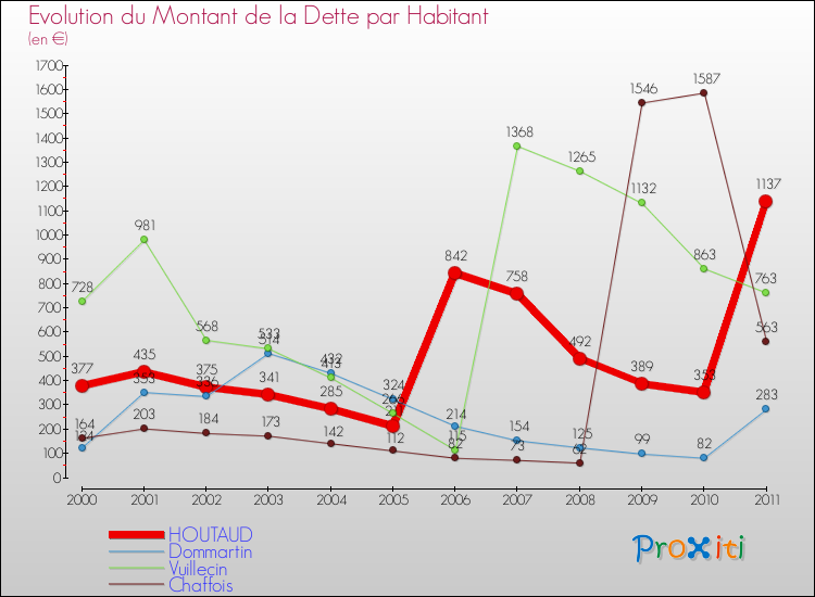 Evolution de la dette par habitant pour la commune de HOUTAUD et les communes proches Comparaison de la dette par habitant pour HOUTAUD et les communes voisines