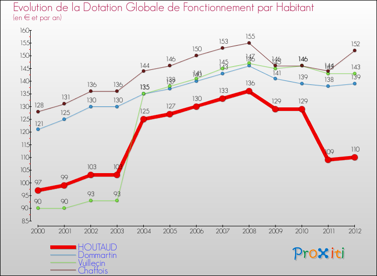 Evolution et montant de la dotation globale de fonctionnement par Habitant pour HOUTAUD et les communes proches Comparaison des dotations globales de fonctionnement par habitant pour HOUTAUD et les communes voisines