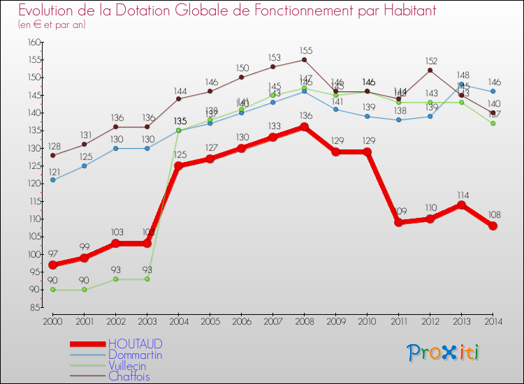 Evolution et montant de la dotation globale de fonctionnement par Habitant pour HOUTAUD et les communes proches de 2000 à 2014. Comparaison des dotations globales de fonctionnement par habitant pour HOUTAUD et les communes voisines de 2000 à 2014.