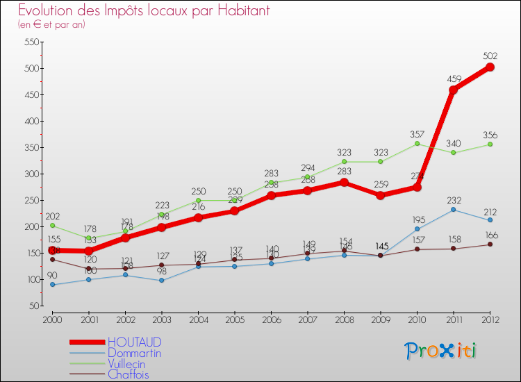Evolution et montant des impôts locaux par Habitant pour HOUTAUD et les communes proches Comparaison des impôts locaux par habitant pour HOUTAUD et les communes voisines