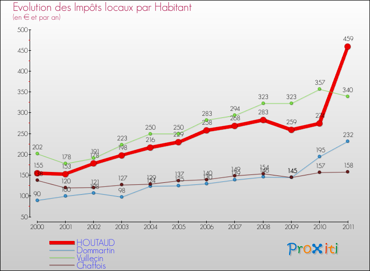 Evolution et montant des impôts locaux par Habitant pour HOUTAUD et les communes proches Comparaison des impôts locaux par habitant pour HOUTAUD et les communes voisines
