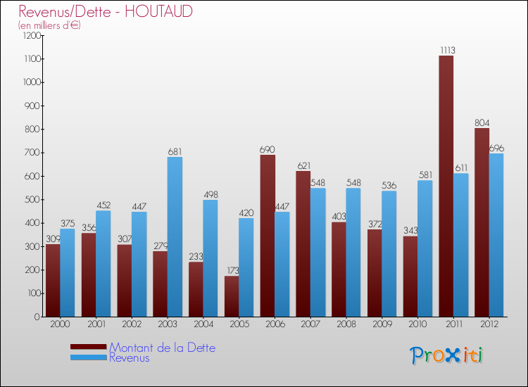 Evolution comparée de la dette et des revenus pour la commune de HOUTAUD de 2000 à 2012 Comparaison de la dette et des revenus pour HOUTAUD de 2000 à 2012
