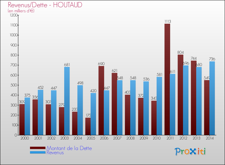 Evolution comparée de la dette et des revenus pour la commune de HOUTAUD de 2000 à 2014 Comparaison de la dette et des revenus pour HOUTAUD de 2000 à 2014