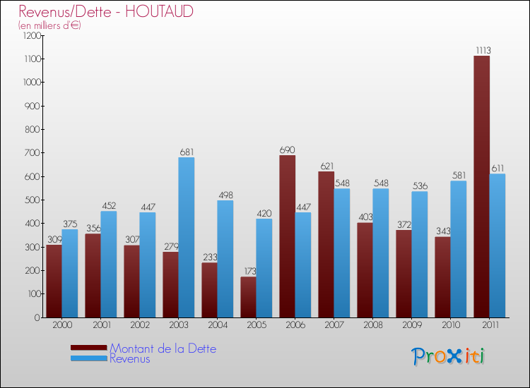 Evolution comparée de la dette et des revenus pour la commune de HOUTAUD de 2000 à 2011 Comparaison de la dette et des revenus pour HOUTAUD de 2000 à 2011