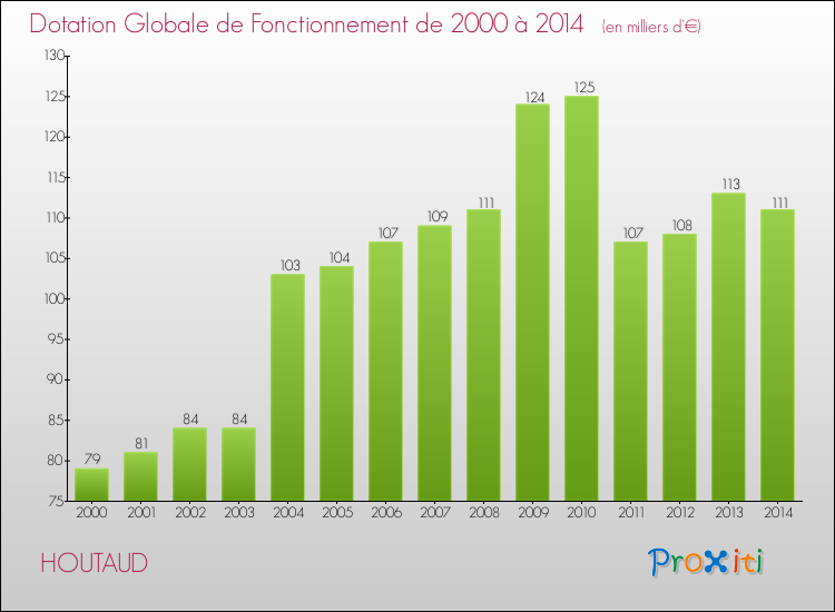 Evolution du montant de la Dotation Globale de Fonctionnement pour la commune de HOUTAUD de 2000 à 2014 Evolution du montant de la Dotation Globale de Fonctionnement pour HOUTAUD de 2000 à 2014